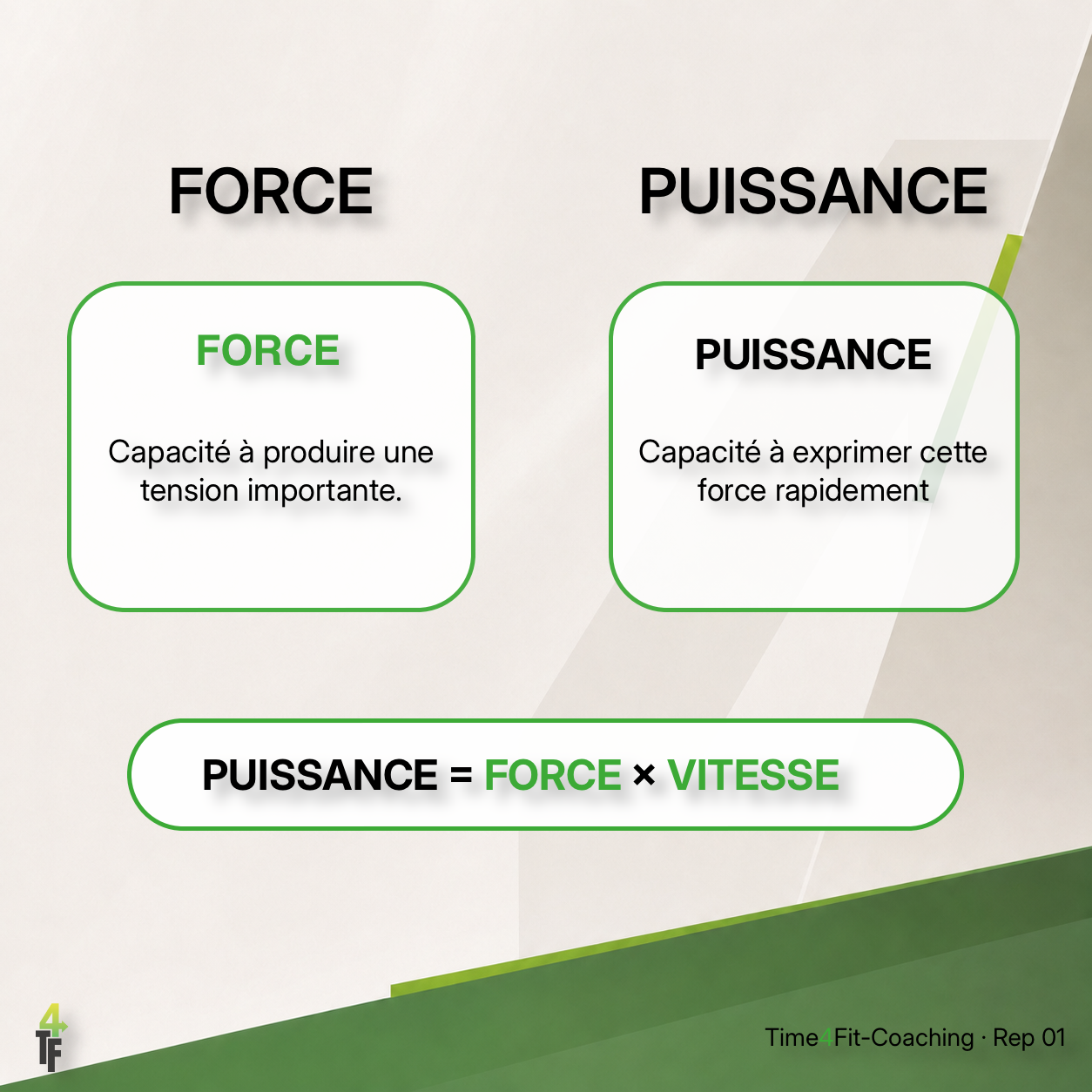 Différence entre force musculaire et puissance, avec la relation puissance égale force multipliée par vitesse