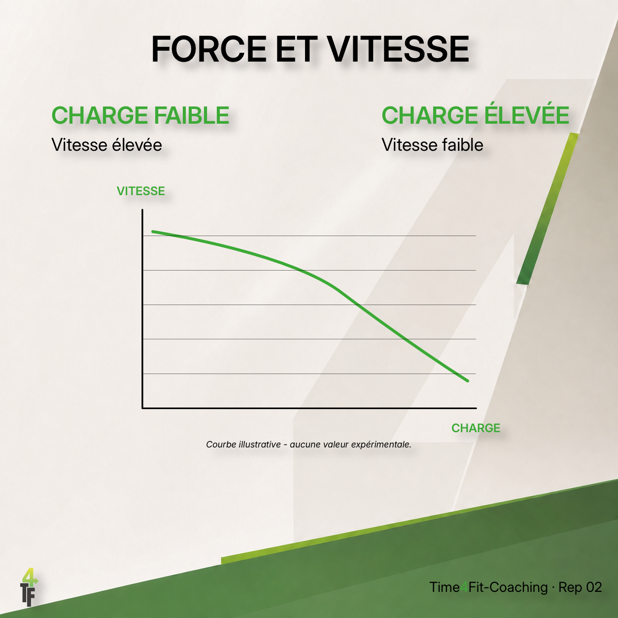 Relation entre charge et vitesse de mouvement