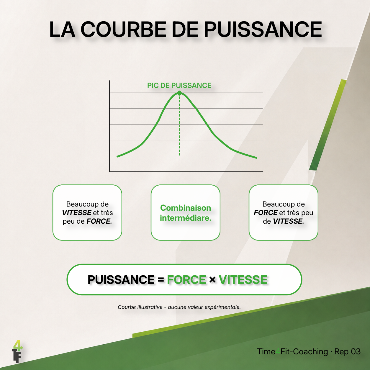 Courbe illustrant le pic de puissance entre force et vitesse
