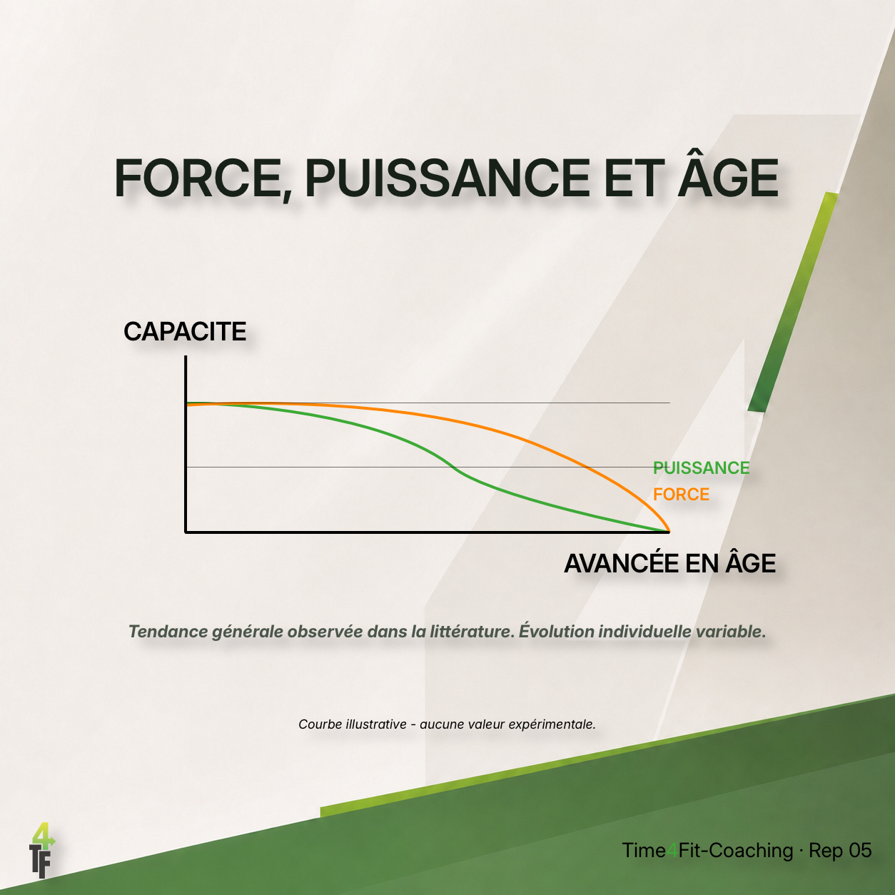 Évolution comparative de la force et de la puissance musculaire avec l’âge