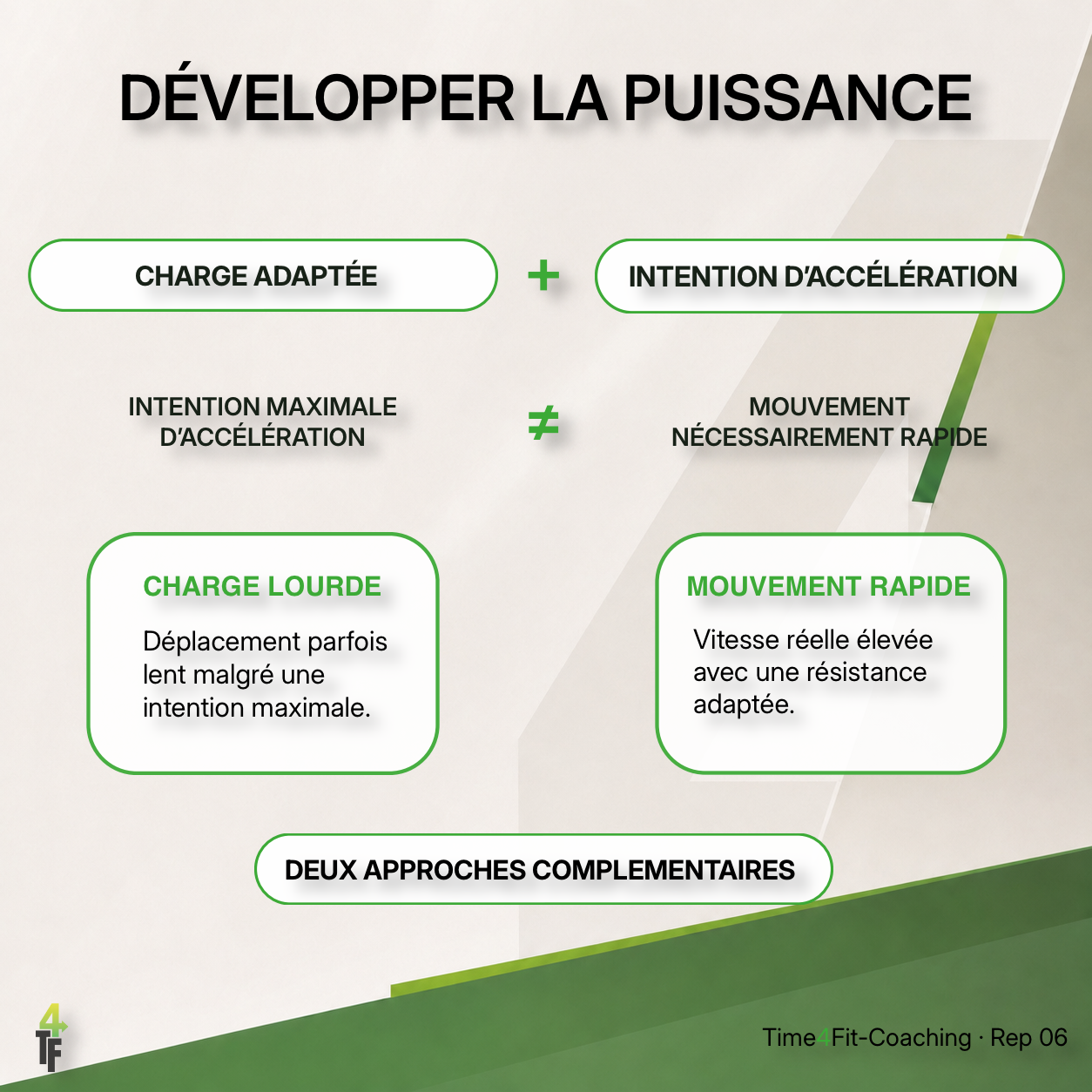 Développement de la puissance par une charge adaptée et une intention d’accélération