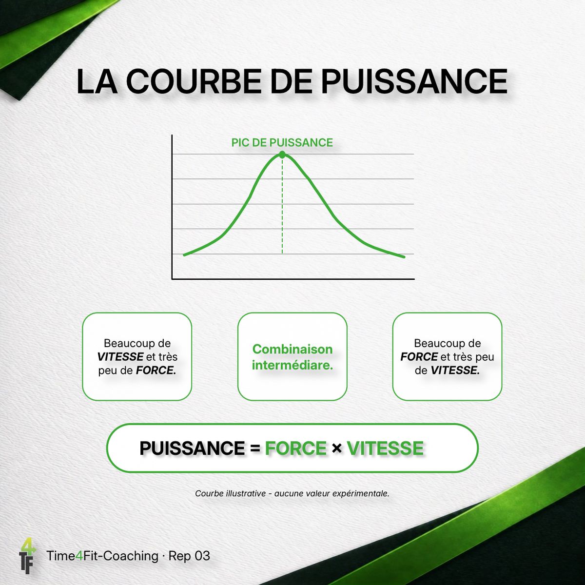 Courbe montrant le pic de puissance selon la combinaison de force et de vitesse