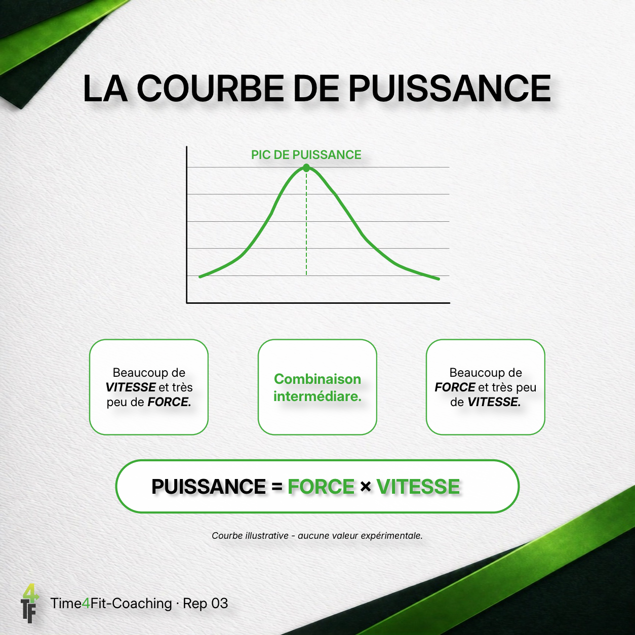 Courbe montrant le pic de puissance selon la combinaison de force et de vitesse