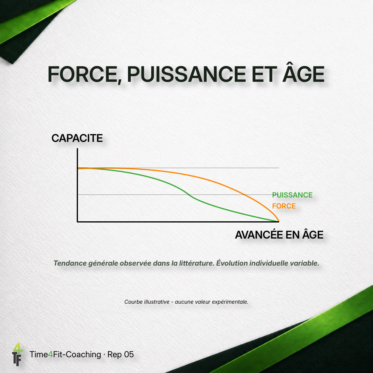 Évolution générale de la force et de la puissance avec l’âge