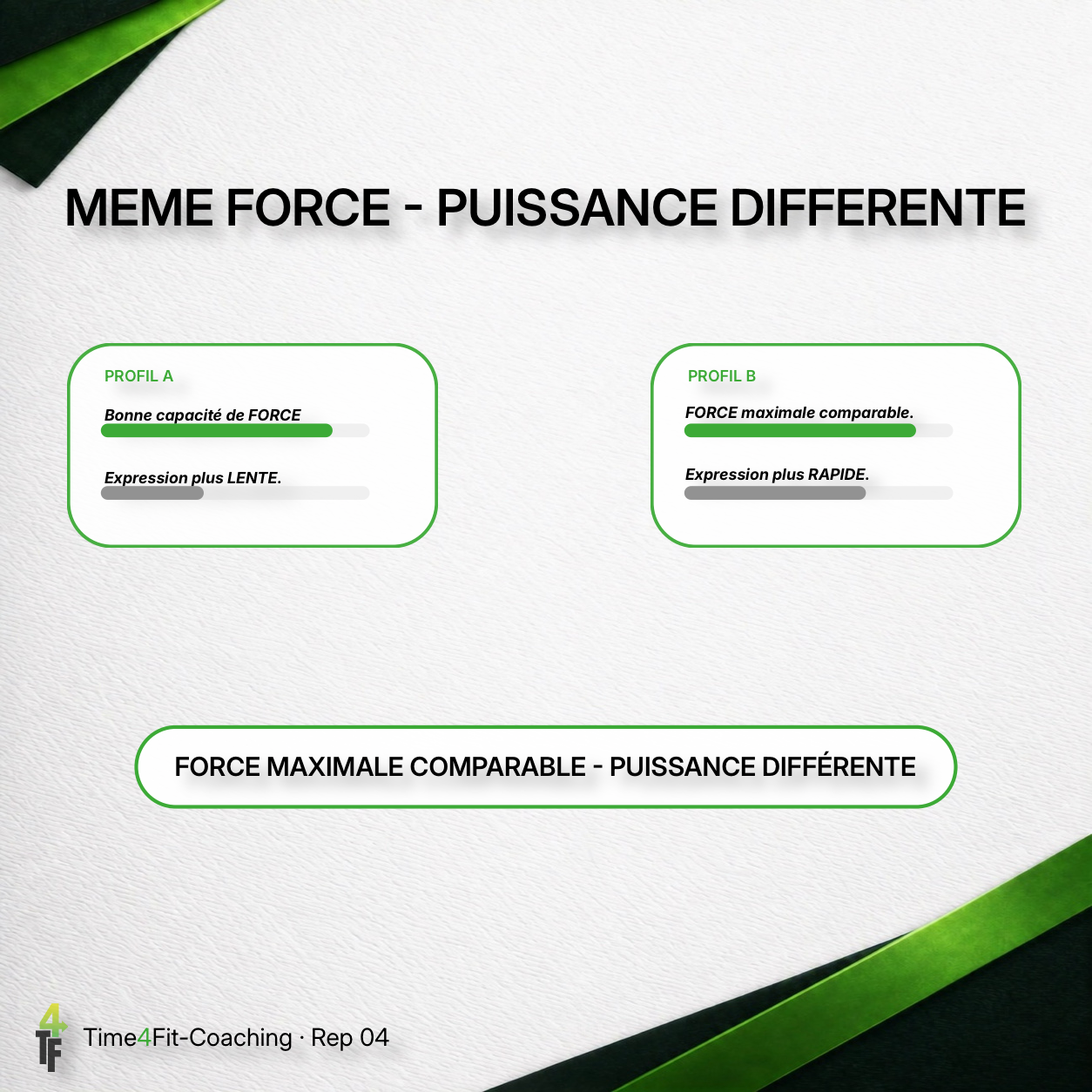 Comparaison de deux profils ayant la même force mais une puissance différente