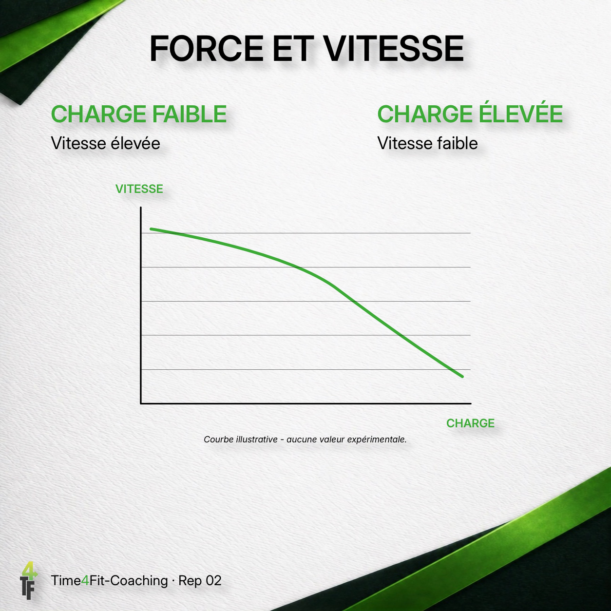 Courbe illustrant la diminution de la vitesse lorsque la charge augmente